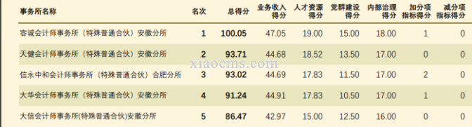 喜訊丨熱烈慶祝我所榮獲安徽省注冊會計(jì)師行業(yè)綜合排名第31名